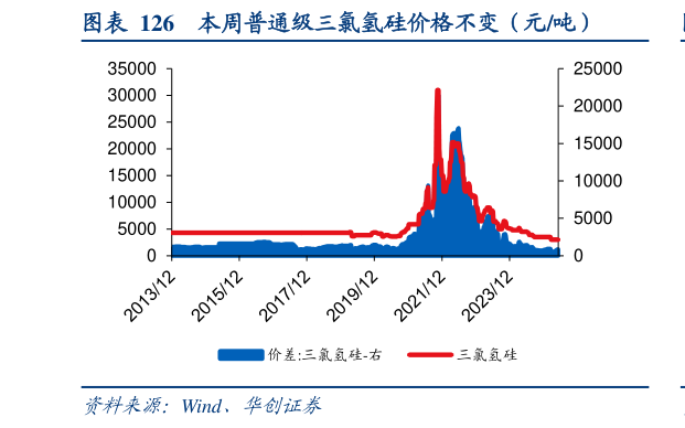 如何才能本周普通级三氯氢硅价格不变（元吨）