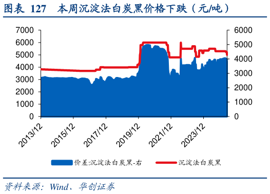 想问下各位网友本周沉淀法白炭黑价格下跌（元吨）