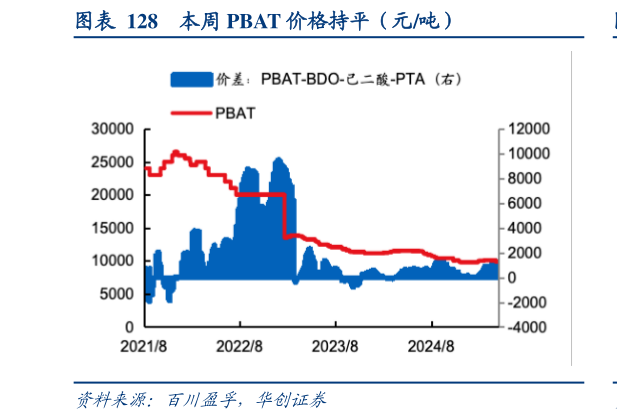 咨询下各位本周 PBAT 价格持平（元吨）