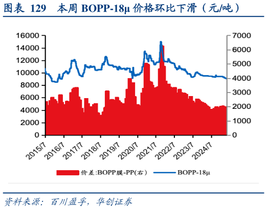 谁知道本周 BOPP-18 价格环比下滑（元吨）