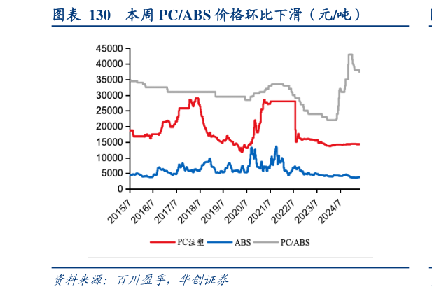 一起讨论下本周 PCABS 价格环比下滑（元吨）