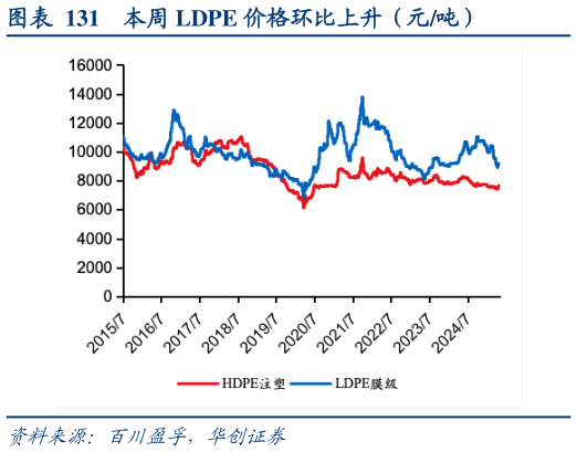 如何了解本周 LDPE 价格环比上升（元吨）