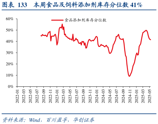 各位网友请教一下本周食品及饲料添加剂库存分位数 41%