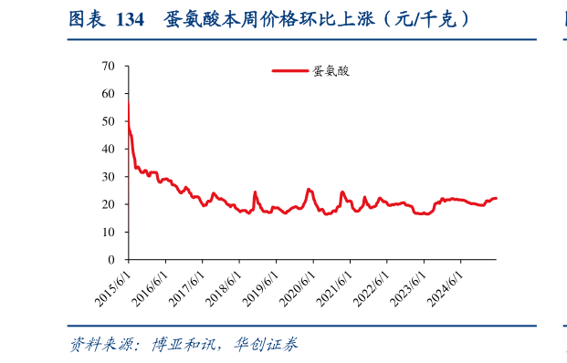 一起讨论下蛋氨酸本周价格环比上涨（元千克）