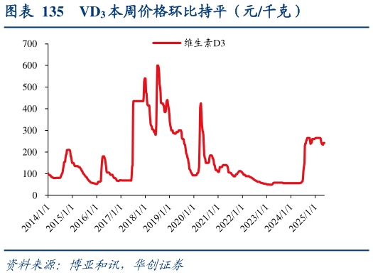 想问下各位网友VD3 本周价格环比持平（元千克）?