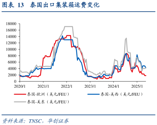 怎样理解泰国出口集装箱运费变化?