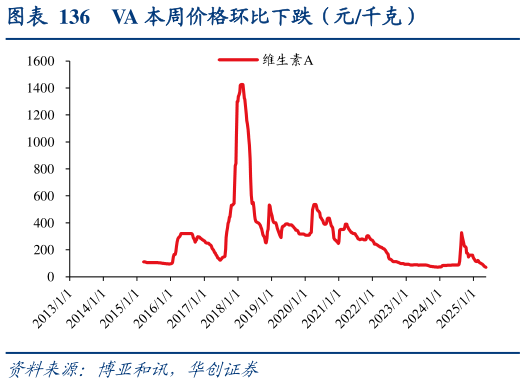 如何才能VA 本周价格环比下跌（元千克）?