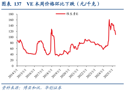 想关注一下VE 本周价格环比下跌（元千克）?