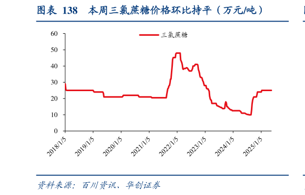 谁知道本周三氯蔗糖价格环比持平（万元吨）?