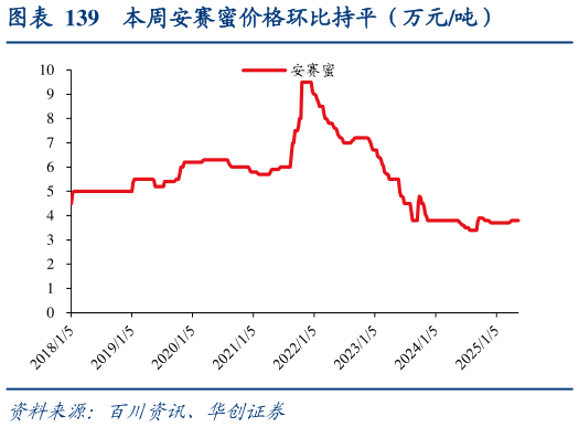 如何了解本周安赛蜜价格环比持平（万元吨）?