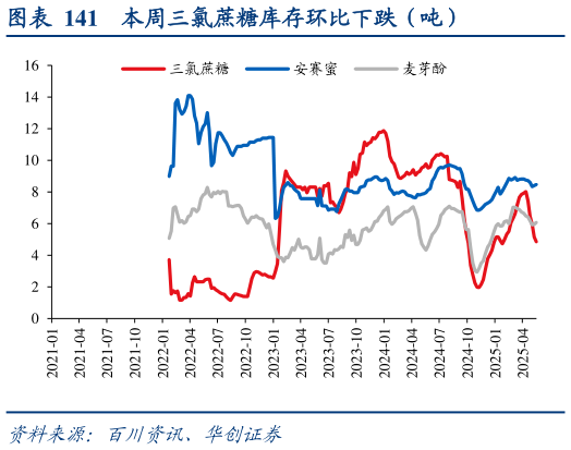 如何了解本周三氯蔗糖库存环比下跌（吨）?