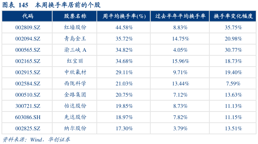 如何看待本周换手率居前的个股?