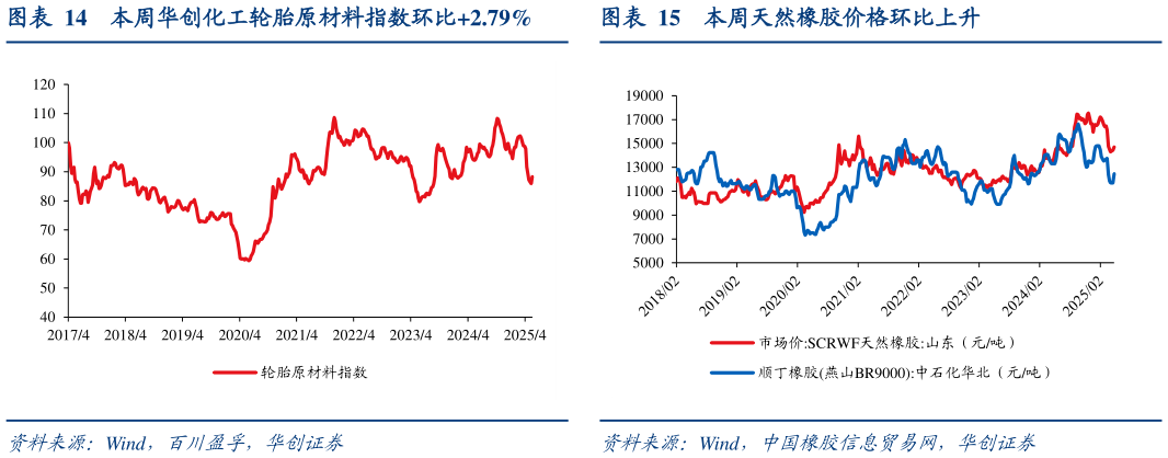 如何看待本周华创化工轮胎原材料指数环比2.79%本周天然橡胶价格环比上升?