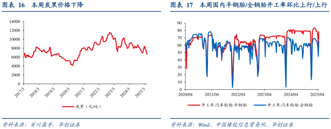 咨询大家本周炭黑价格下降?
