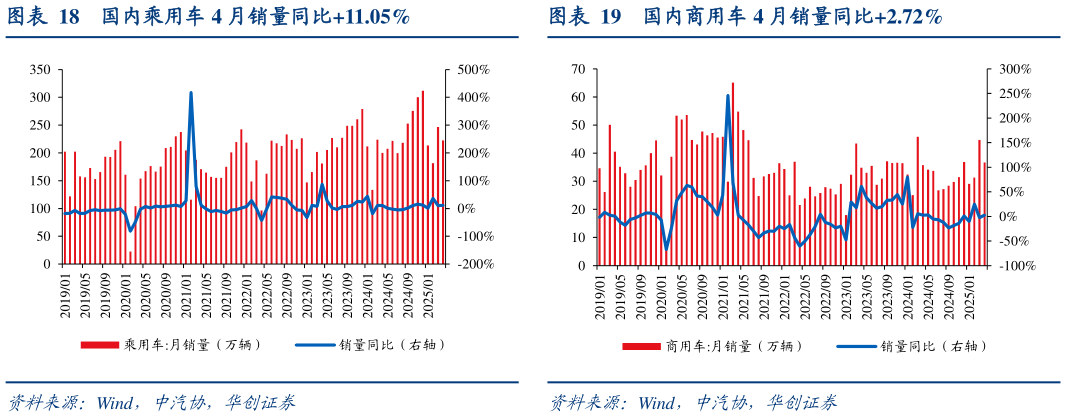 想关注一下国内乘用车 4 月销量同比11.05% 本周国内半钢胎全钢胎开工率环比上行上行 国内商用车 4 月销量同比2.72%?