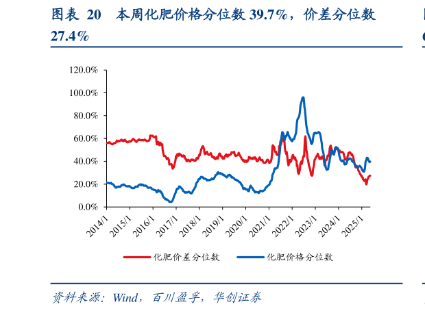 想问下各位网友本周化肥价格分位数 39.7%，价差分位数?