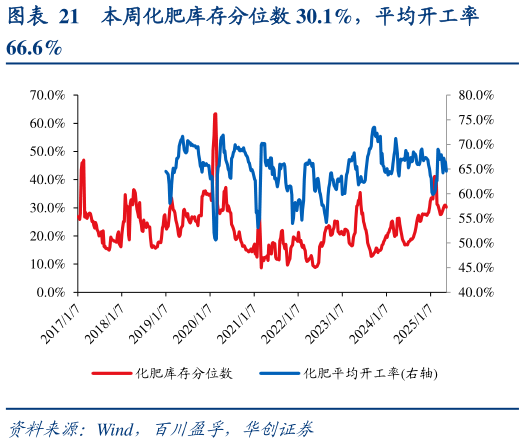咨询下各位本周化肥库存分位数 30.1%，平均开工率?