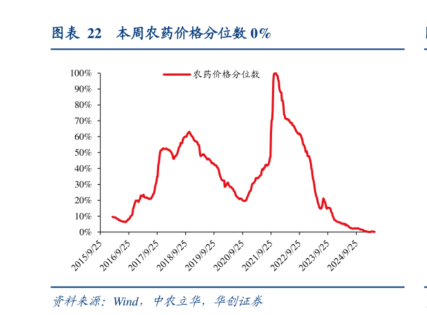 谁能回答本周农药价格分位数 0%?