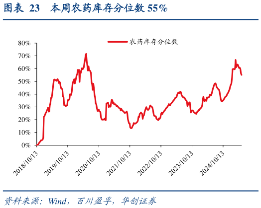 如何看待本周农药库存分位数 55%?