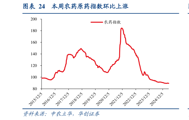 想关注一下本周农药原药指数环比上涨?