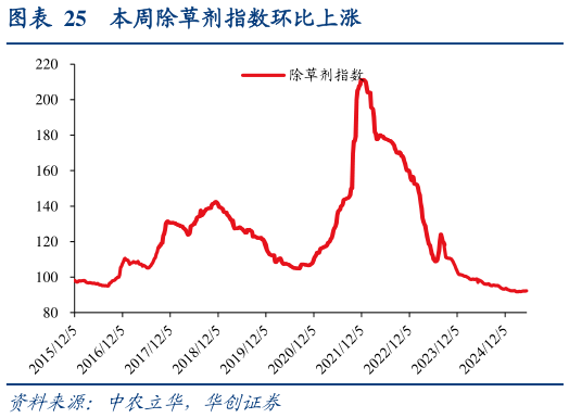一起讨论下本周除草剂指数环比上涨?