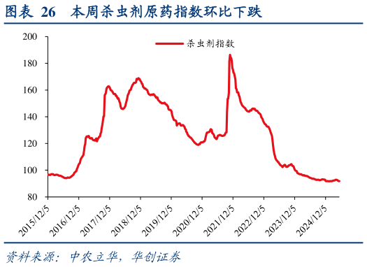 想关注一下本周杀虫剂原药指数环比下跌?