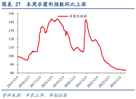 谁能回答本周杀菌剂指数环比上涨?