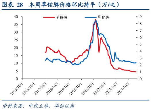 如何了解本周草铵膦价格环比持平（万吨）?