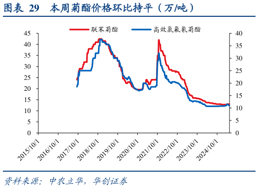 如何解释本周菊酯价格环比持平（万吨）?
