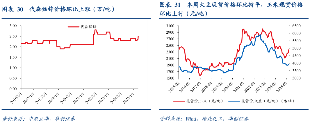 你知道代森锰锌价格环比上涨（万吨）本周大豆现货价格环比持平，玉米现货价格?