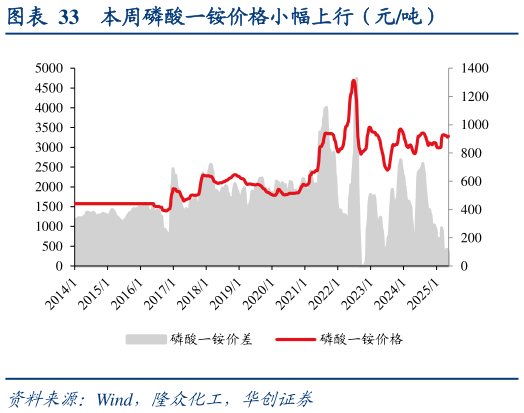 请问一下本周磷酸一铵价格小幅上行（元吨）?