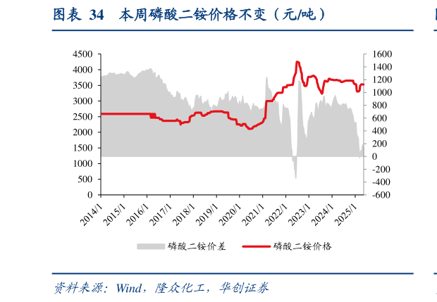 咨询大家本周磷酸二铵价格不变（元吨）?