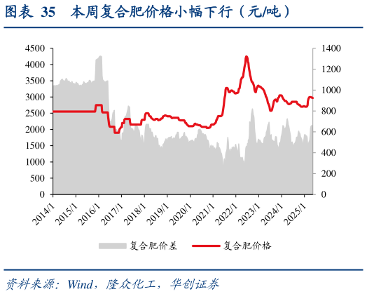 如何解释本周复合肥价格小幅下行（元吨）?