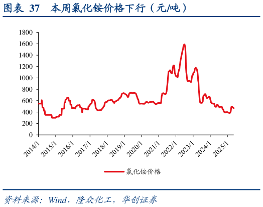 想关注一下本周氯化铵价格下行（元吨）?