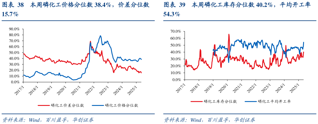 想关注一下本周磷化工价格分位数 38.4%，价差分位数本周磷化工库存分位数 40.2%，平均开工率?