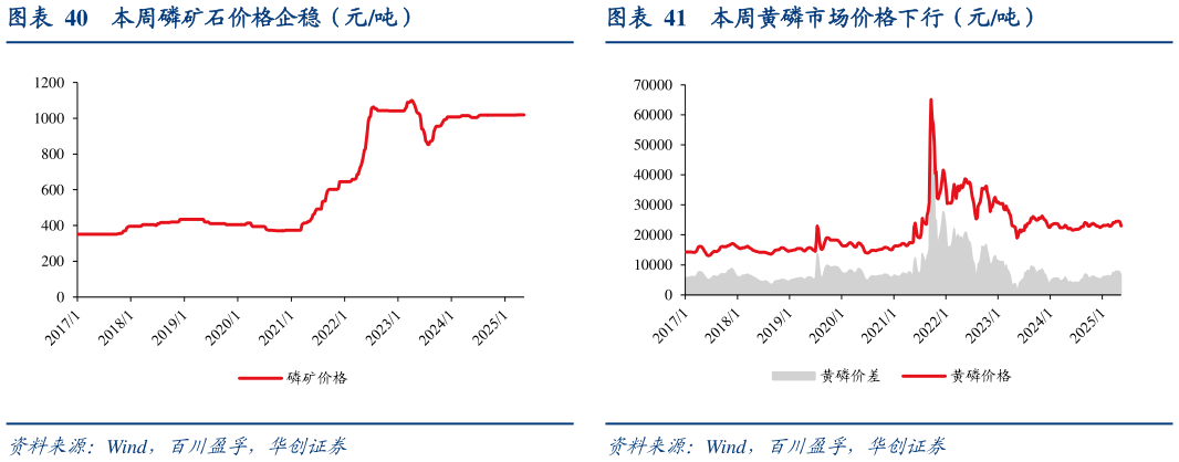 想关注一下本周磷矿石价格企稳（元吨）?