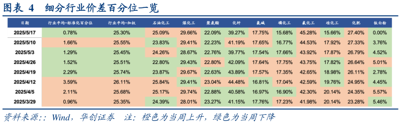 咨询下各位细分行业价差百分位一览