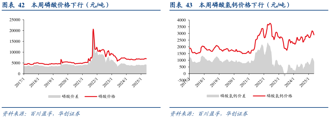 一起讨论下本周磷酸氢钙价格下行（元吨）?