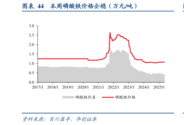 咨询下各位本周磷酸铁价格企稳（万元吨）?