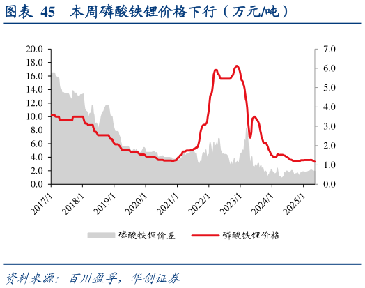 如何了解本周磷酸铁锂价格下行（万元吨）?