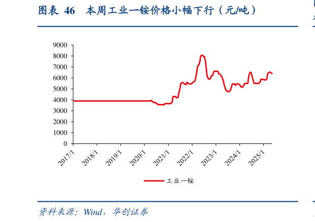 谁知道本周工业一铵价格小幅下行（元吨）?