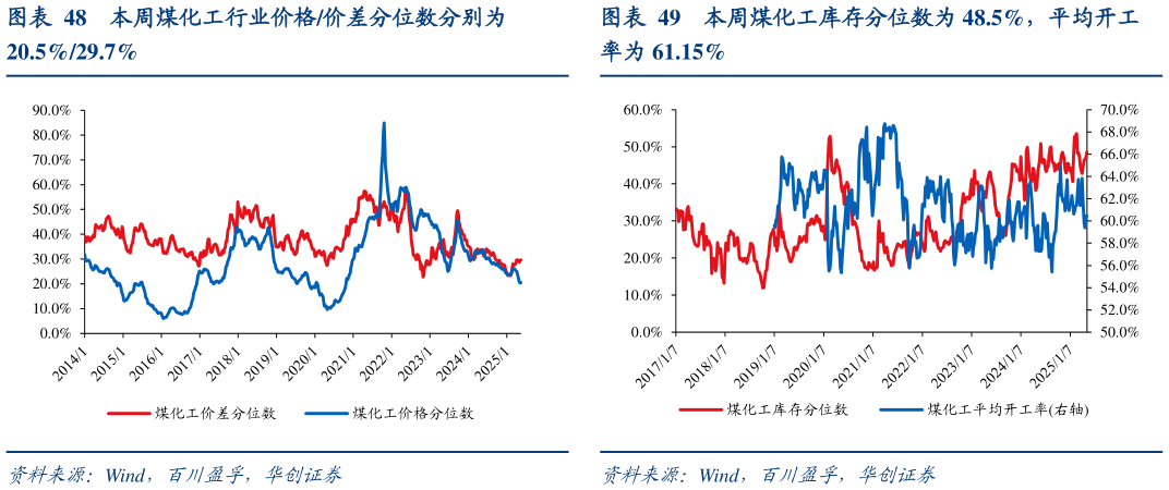 谁能回答本周煤化工库存分位数为 48.5%，平均开工?