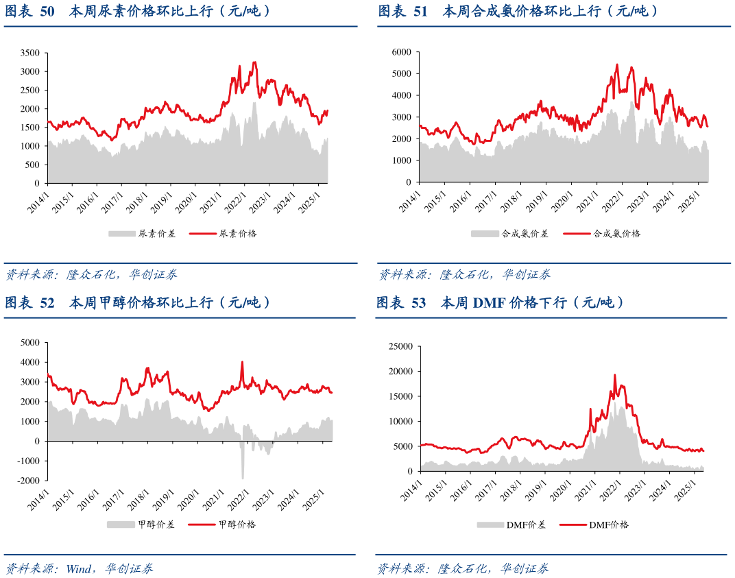 谁能回答本周合成氨价格环比上行（元吨） 本周 DMF 价格下行（元吨）
