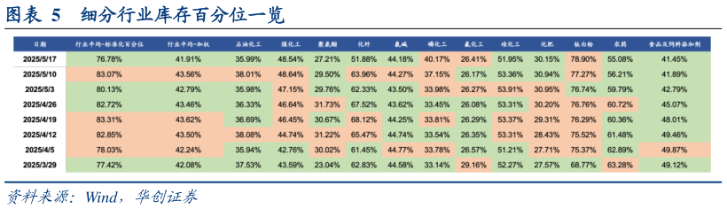 如何解释细分行业库存百分位一览