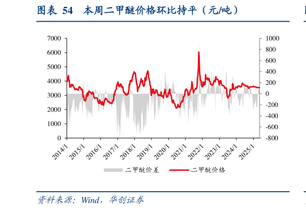 如何看待本周二甲醚价格环比持平（元吨）