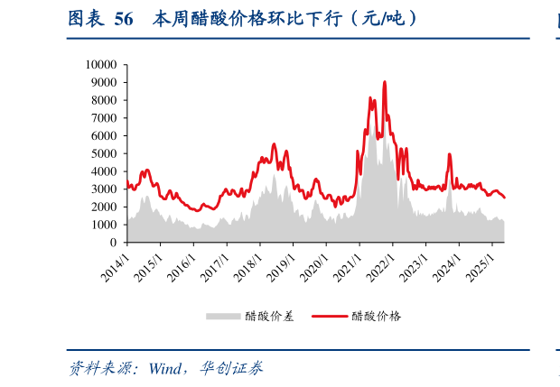 谁知道本周醋酸价格环比下行（元吨）