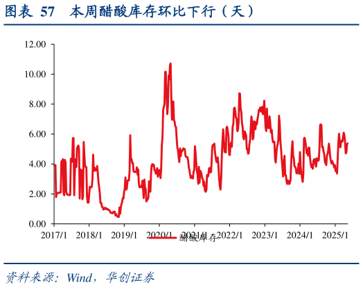 如何了解本周醋酸库存环比下行（天）