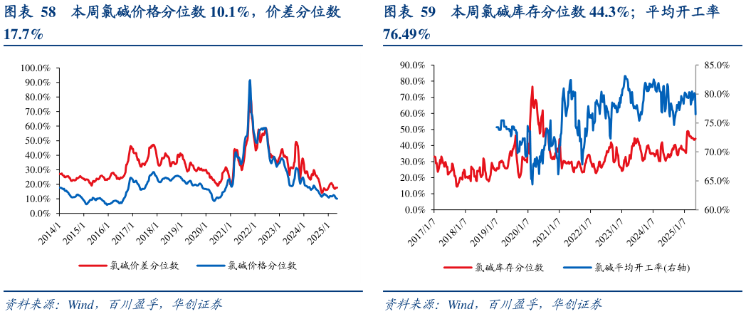 如何了解本周氯碱价格分位数 10.1%，价差分位数