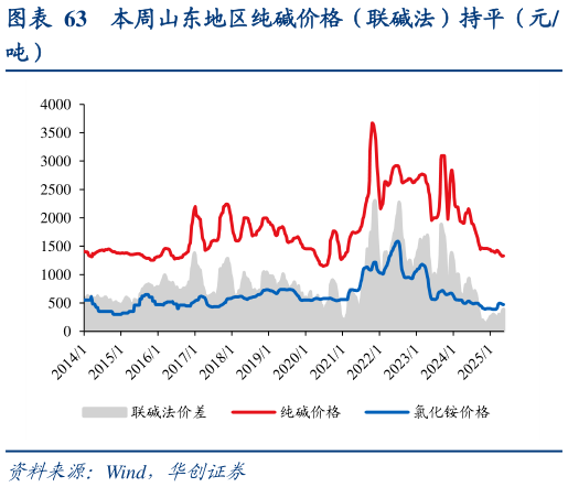 我想了解一下本周山东地区纯碱价格（联碱法）持平（元