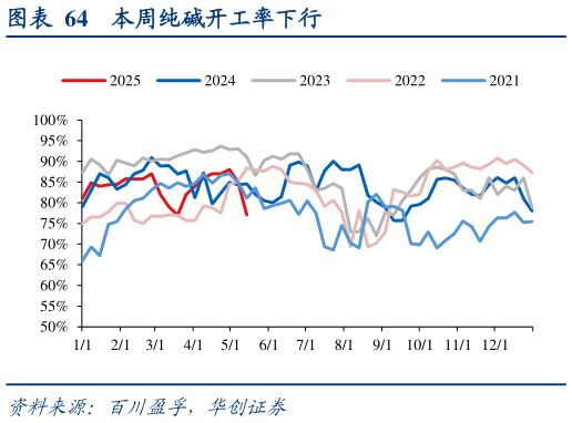 怎样理解本周纯碱开工率下行